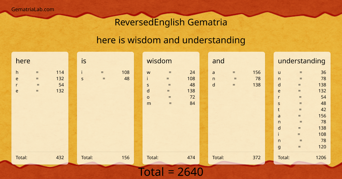 here is wisdom and understanding in reversedEnglish Gematria